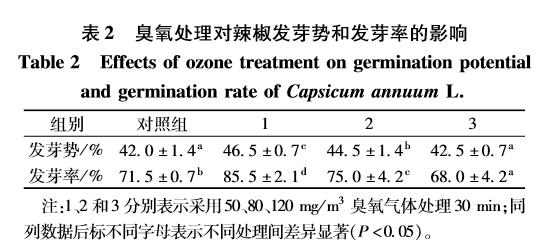 臭氧對辣椒種子萌發(fā)及生理指標(biāo)的影響