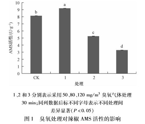 臭氧對辣椒種子萌發(fā)及生理指標(biāo)的影響